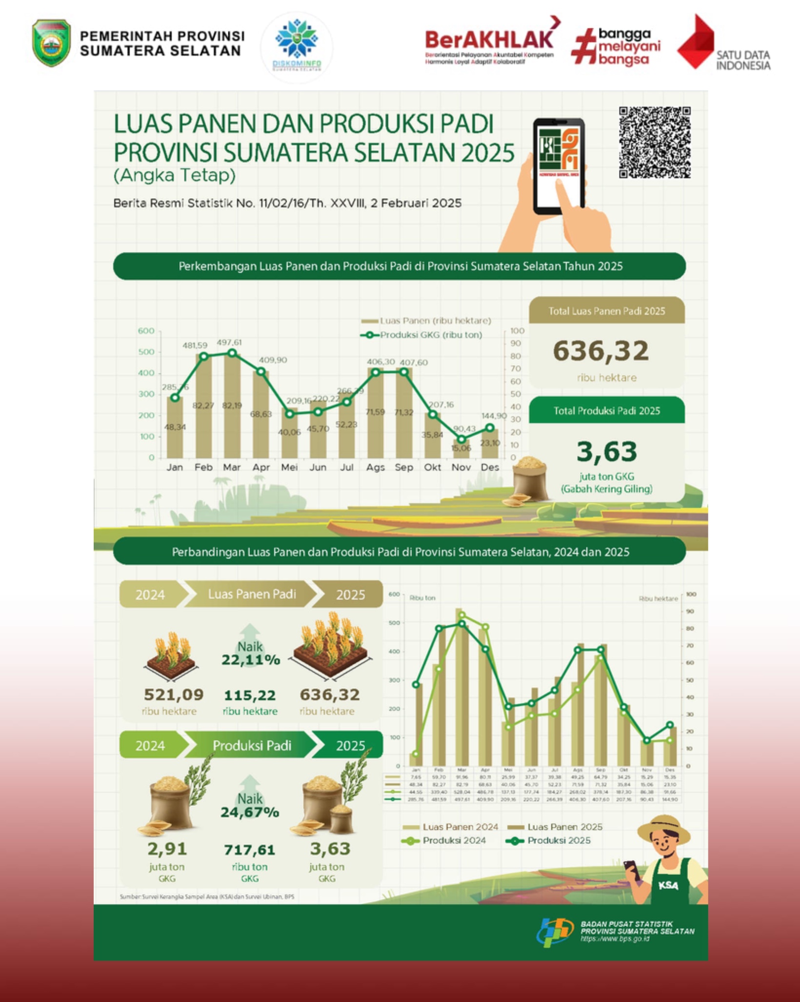 Luas Panen dan Produksi Padi Provinsi Sumatera Selatan 2025