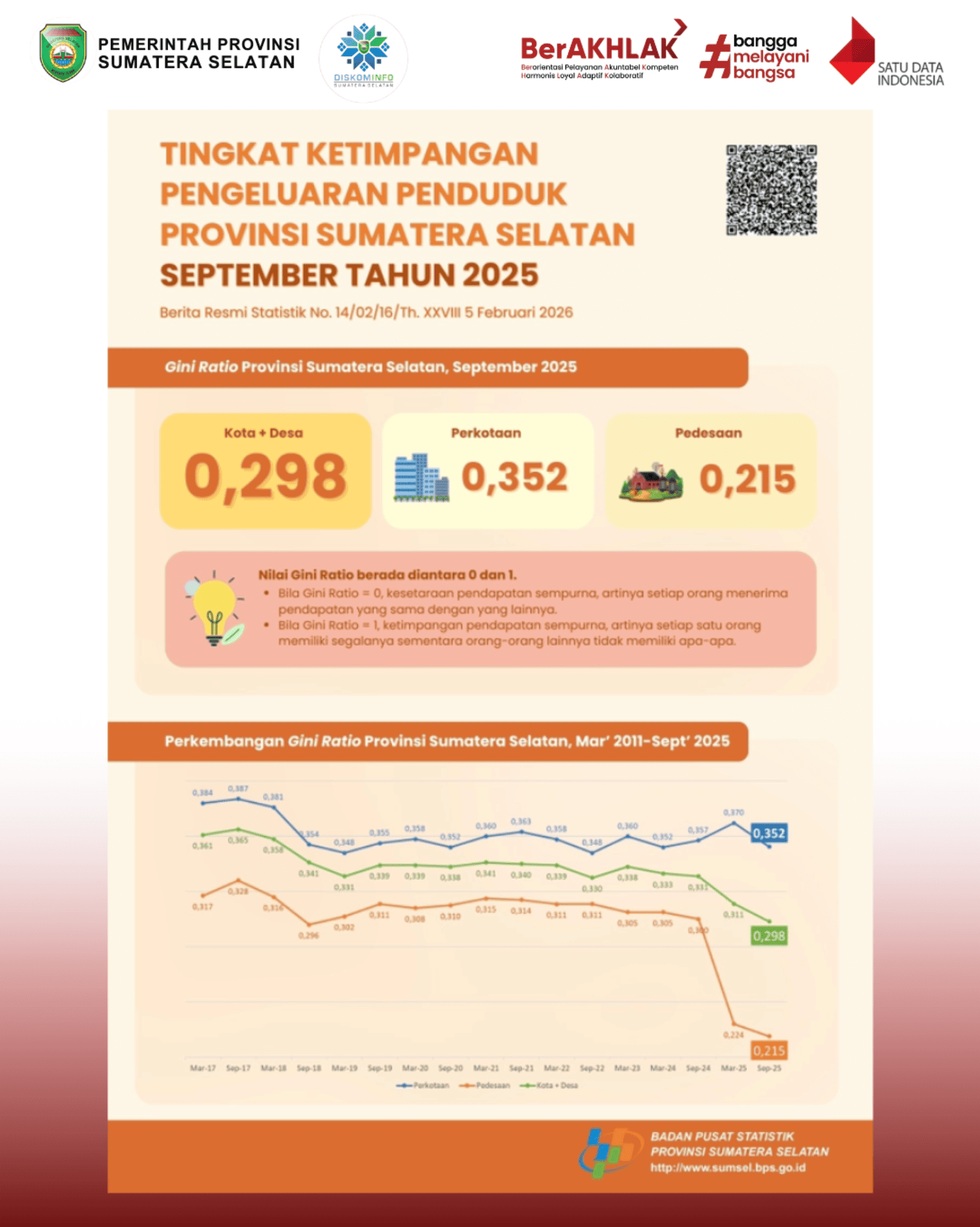 Tingkat Ketimpangan Pengeluaran Penduduk Bulan September Tahun 2025 Provinsi Sumatera Selatan