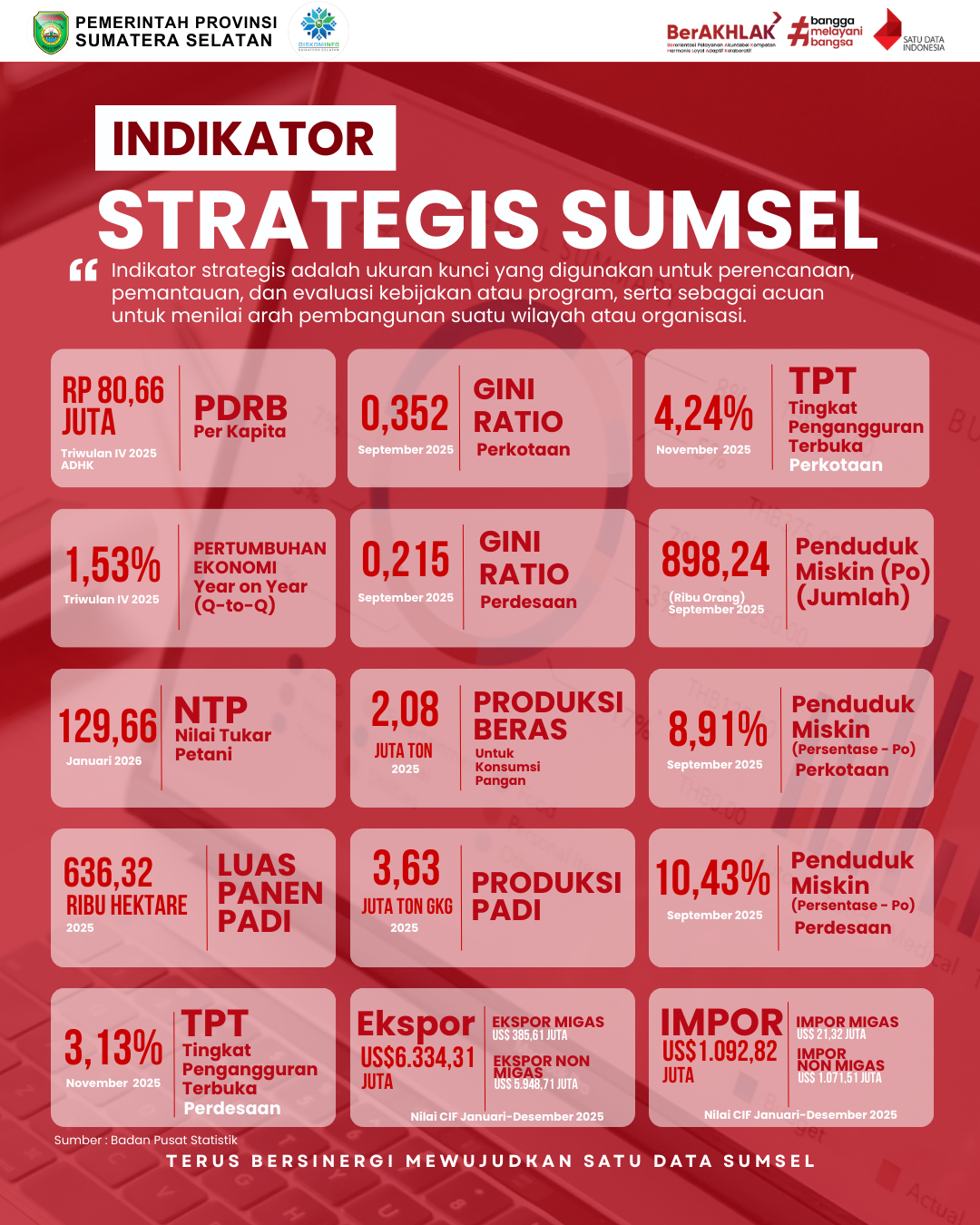 Indikator Strategis Sumsel Februari Tahun 2025