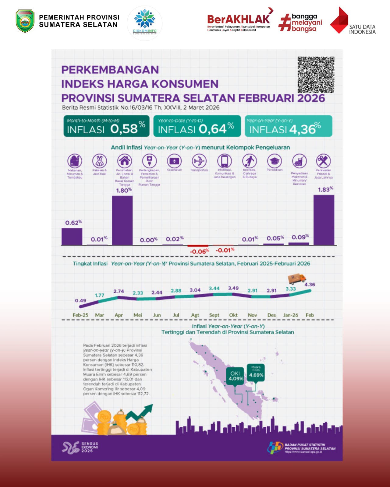 Perkembangan Indeks Harga Konsumen Provinsi Sumatera Selatan Februari 2026
