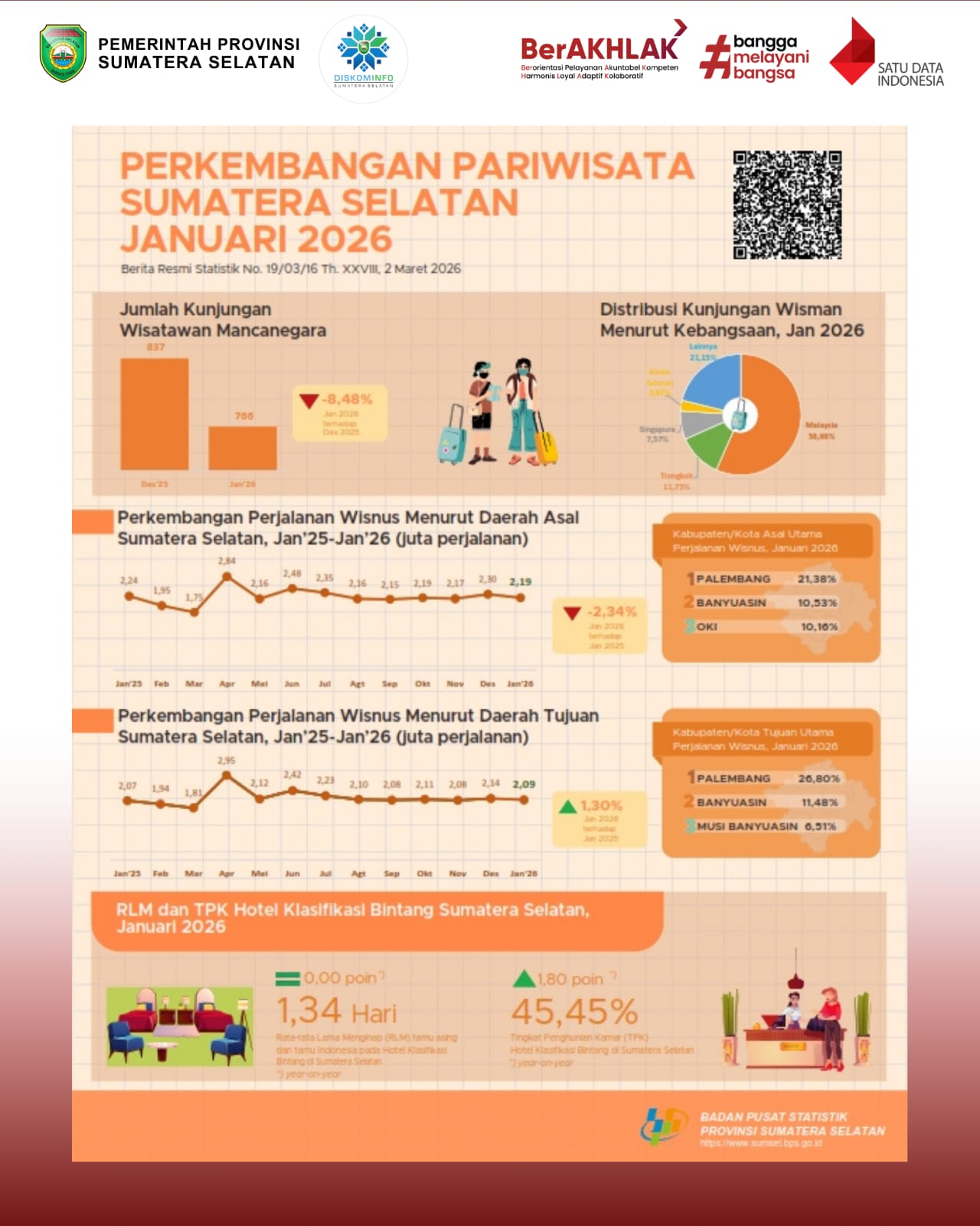 Perkembangan Pariwisata Sumatera Selatan Januari 2026