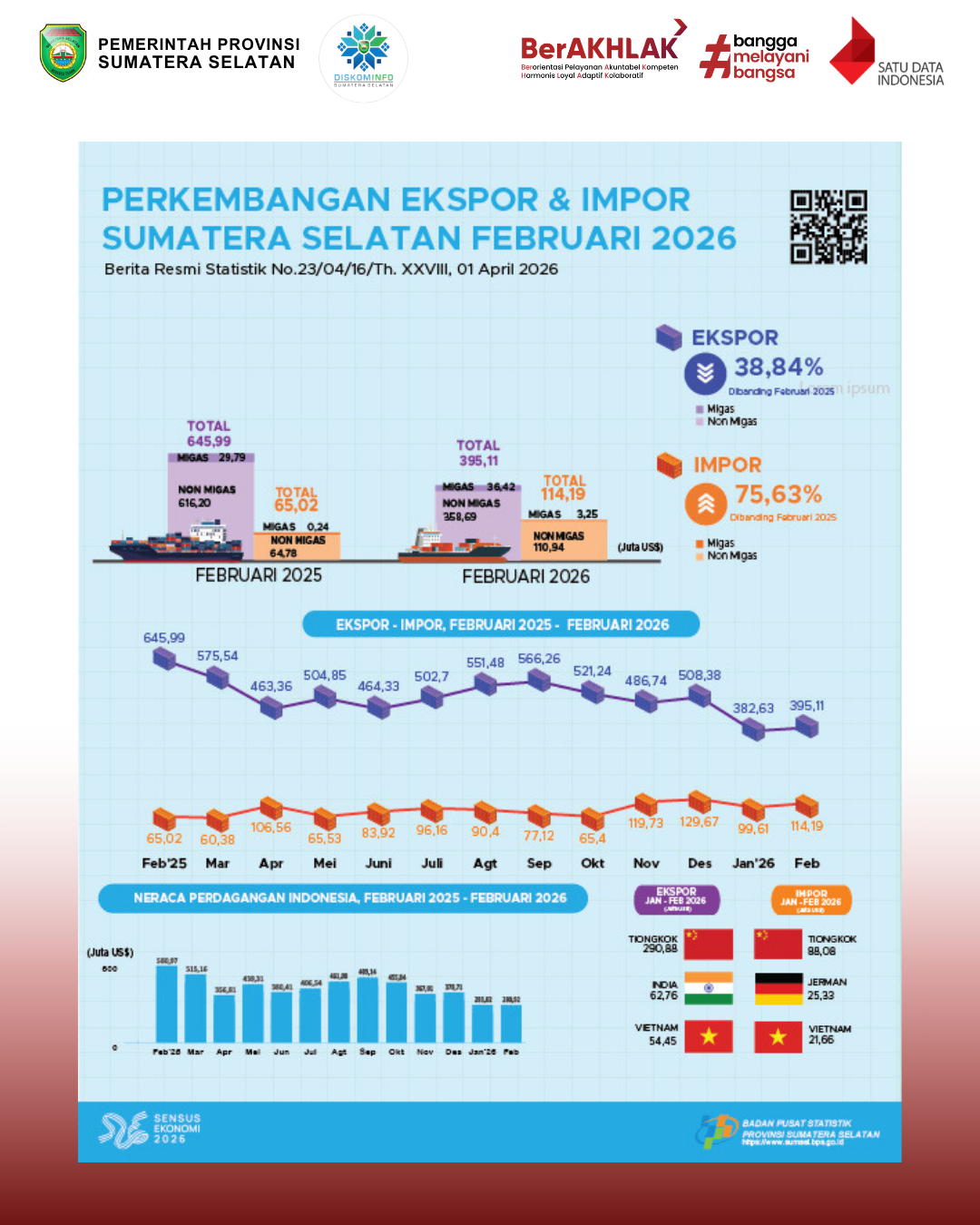 Perkembangan Ekspor dan Impor Sumatera Selatan Februari 2026