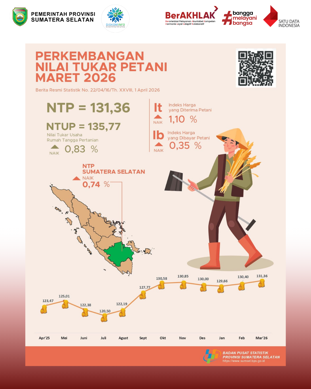 Perkembangan Nilai Tukar Petani Februari 2026