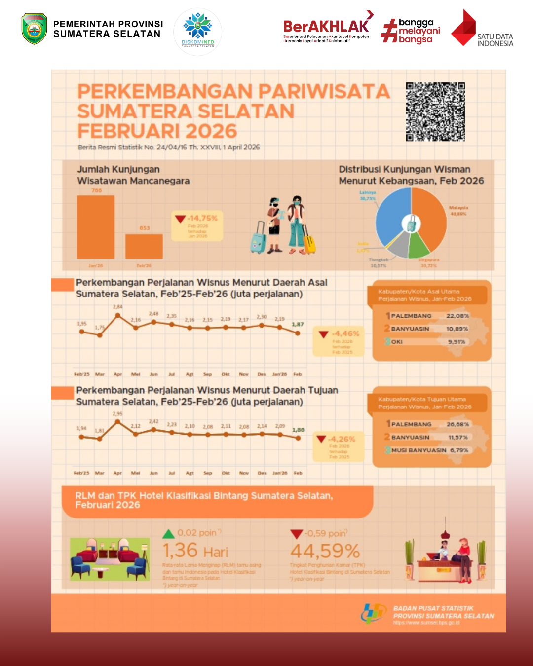 Perkembangan Pariwisata Sumatera Selatan Februari 2026