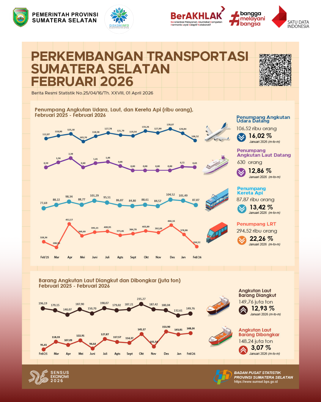Perkembangan Transportasi Sumatera Selatan Februari 2026
