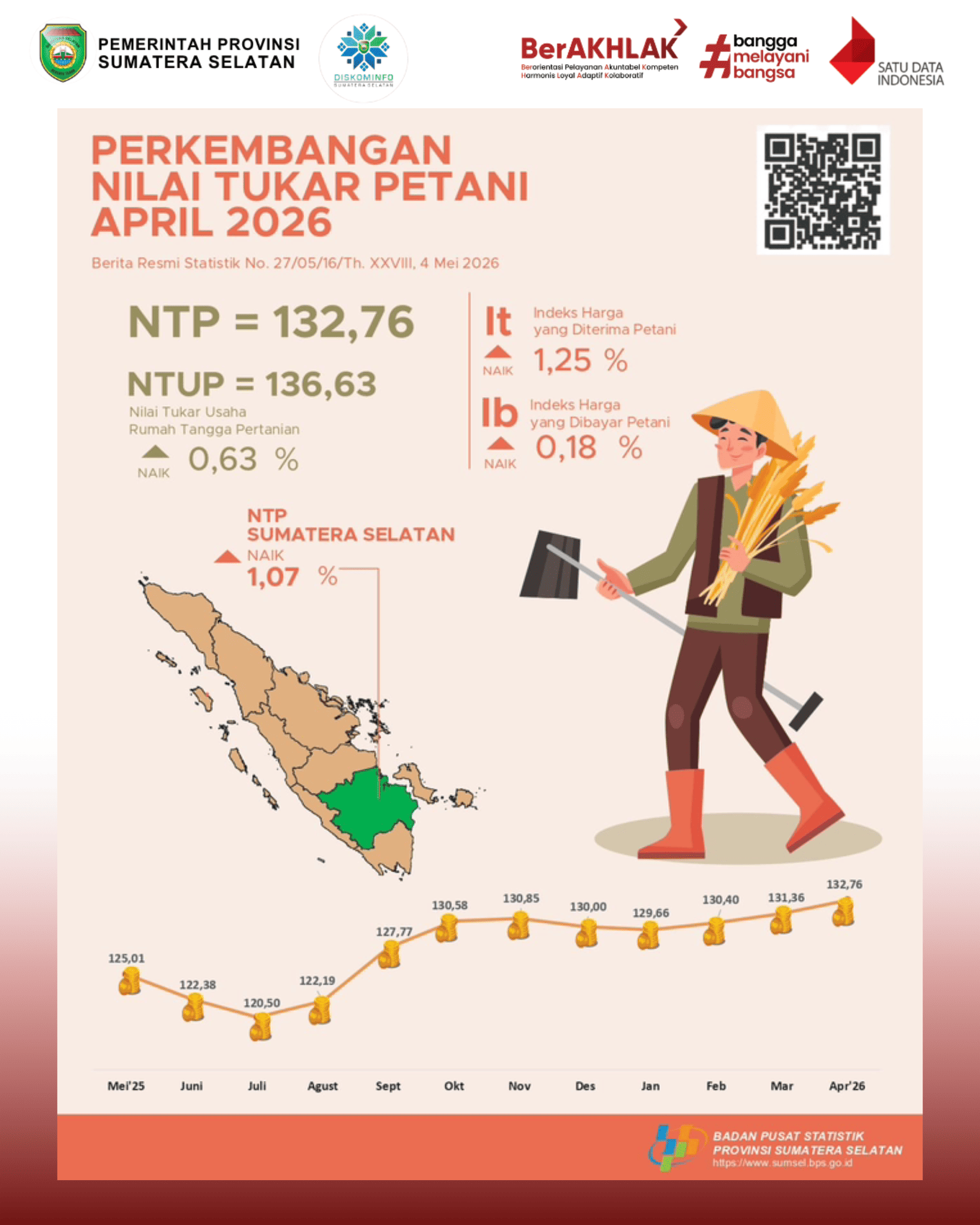 Perkembangan Nilai Tukar Petani April 2026