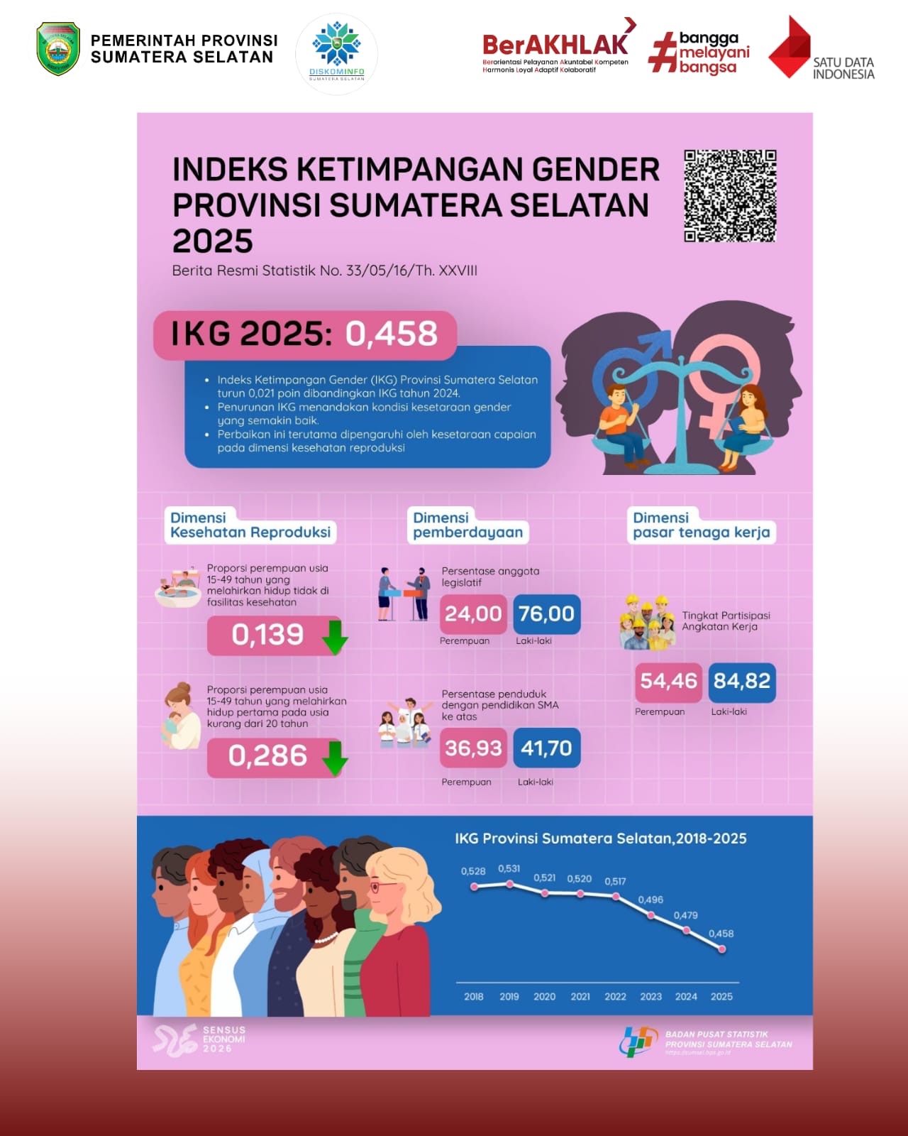 Indeks Ketimpangan Gender Provinsi Sumatera Selatan 2025
