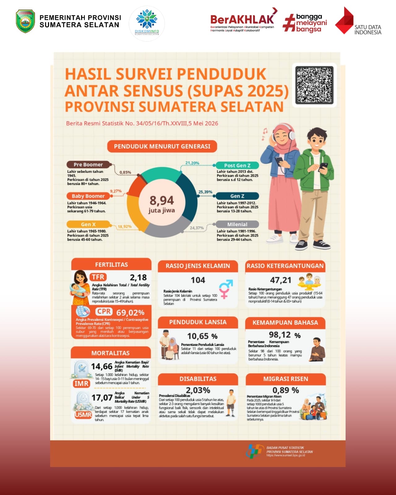 Hasil Survei Penduduk Antar Sensus (SUPAS) Provinsi Sumatera Selatan 2025