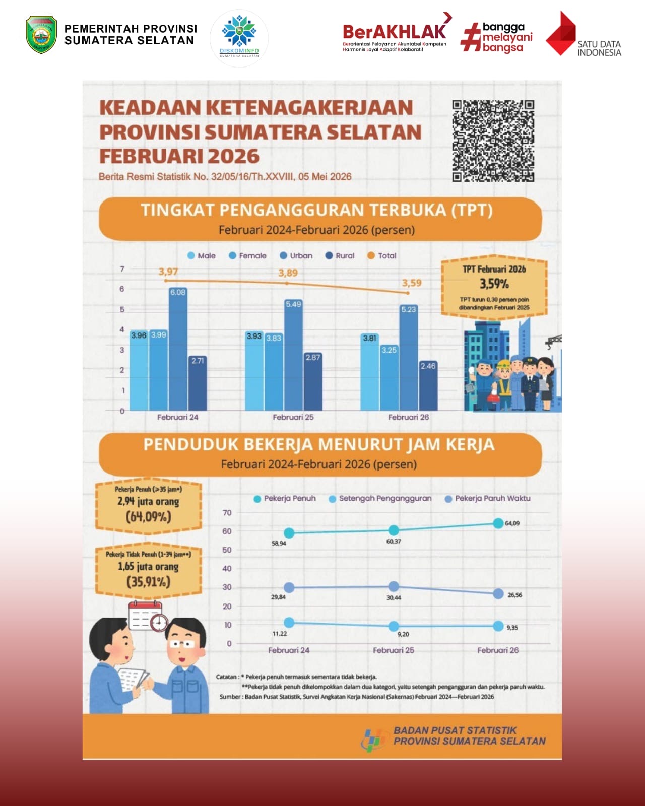 Keadaan Ketenagakerjaan Provinsi Sumatera Selatan Februari 2026