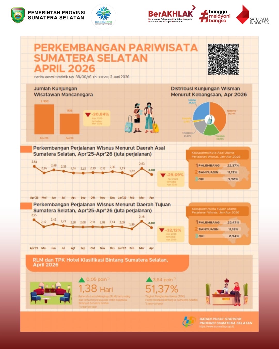 Perkembangan Pariwisata Sumatera Selatan April 2026
