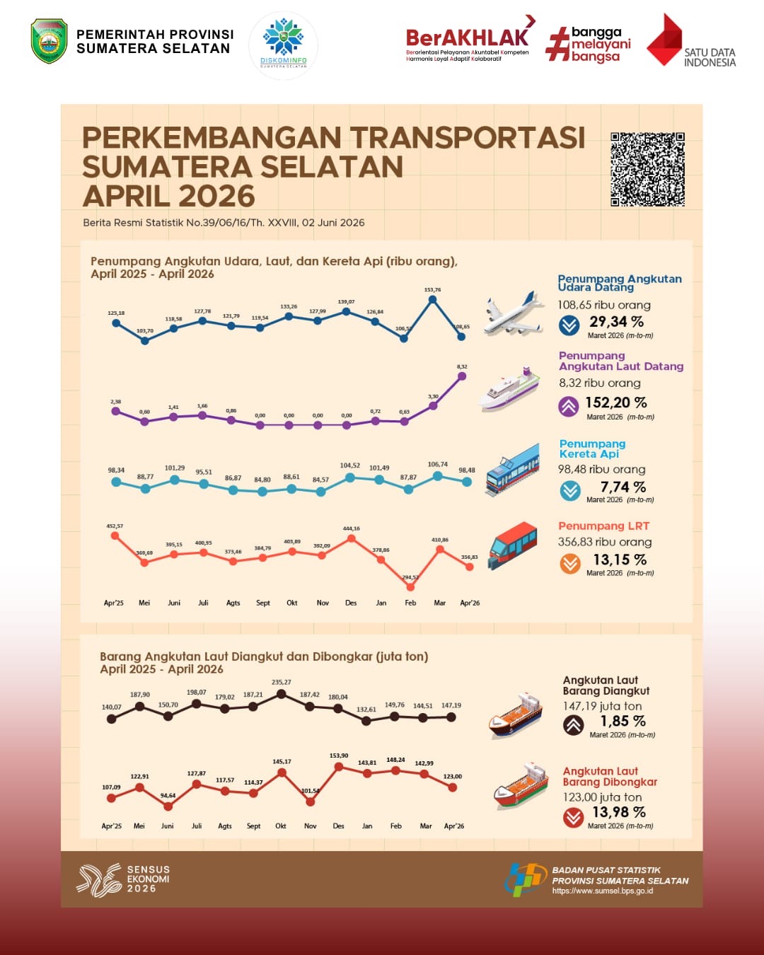 Perkembangan Transportasi Sumatera Selatan April 2026	
