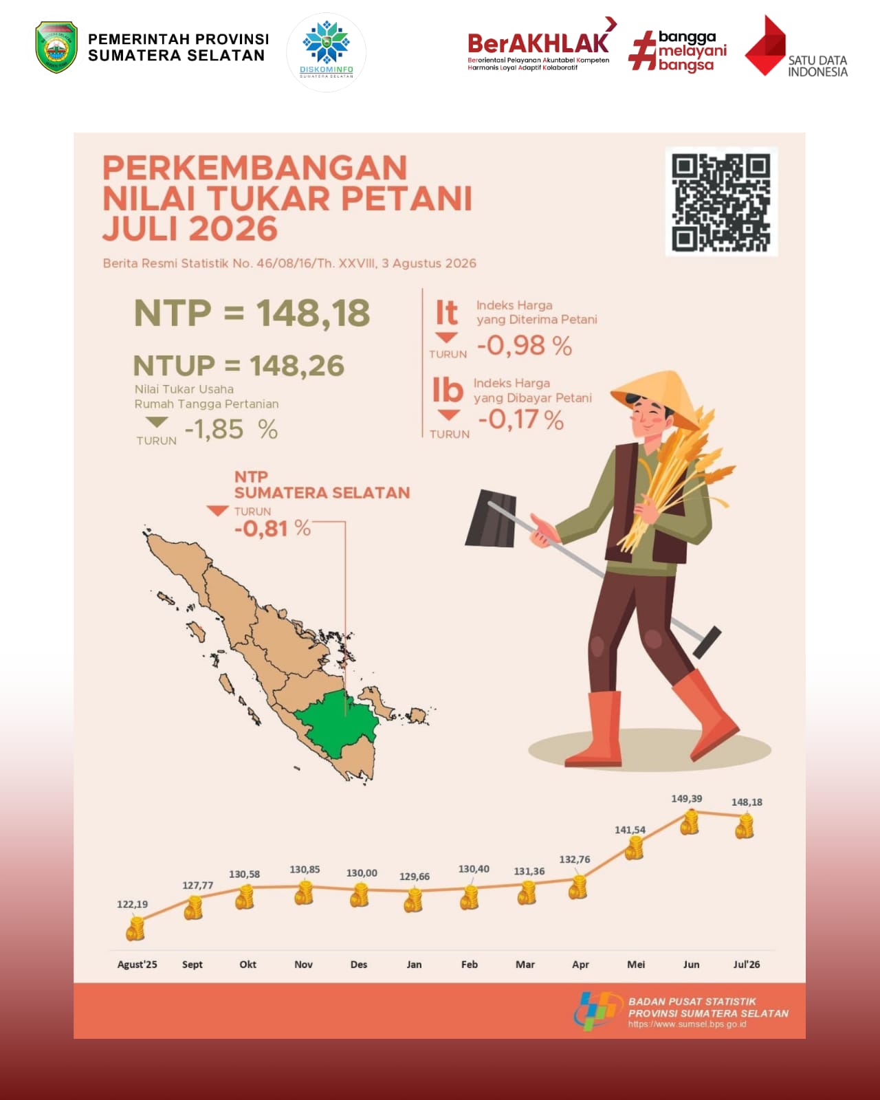 Perkembangan Nilai Tukar Petani Juli 2026