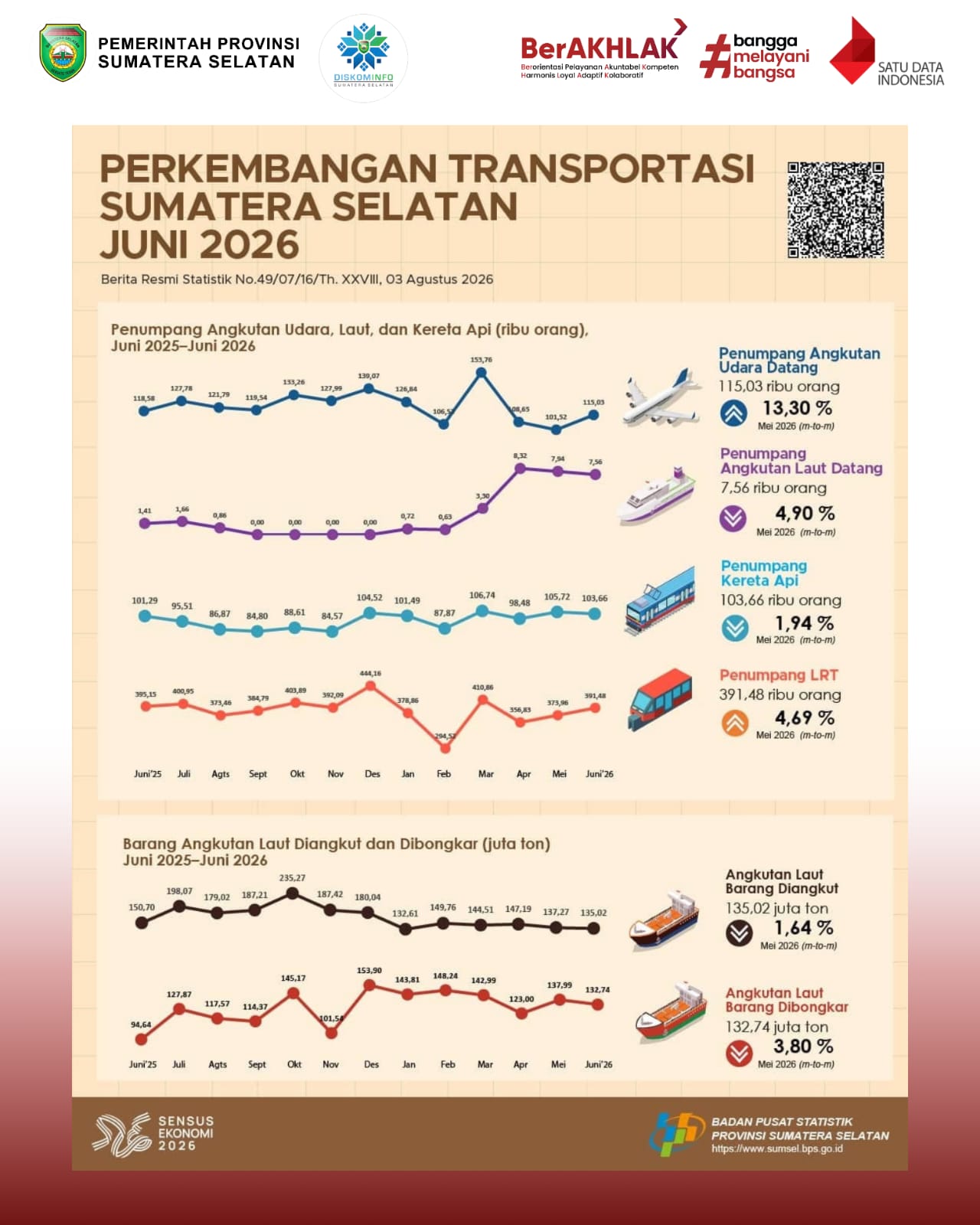 Perkembangan Transportasi Sumatera Selatan Juni 2026
