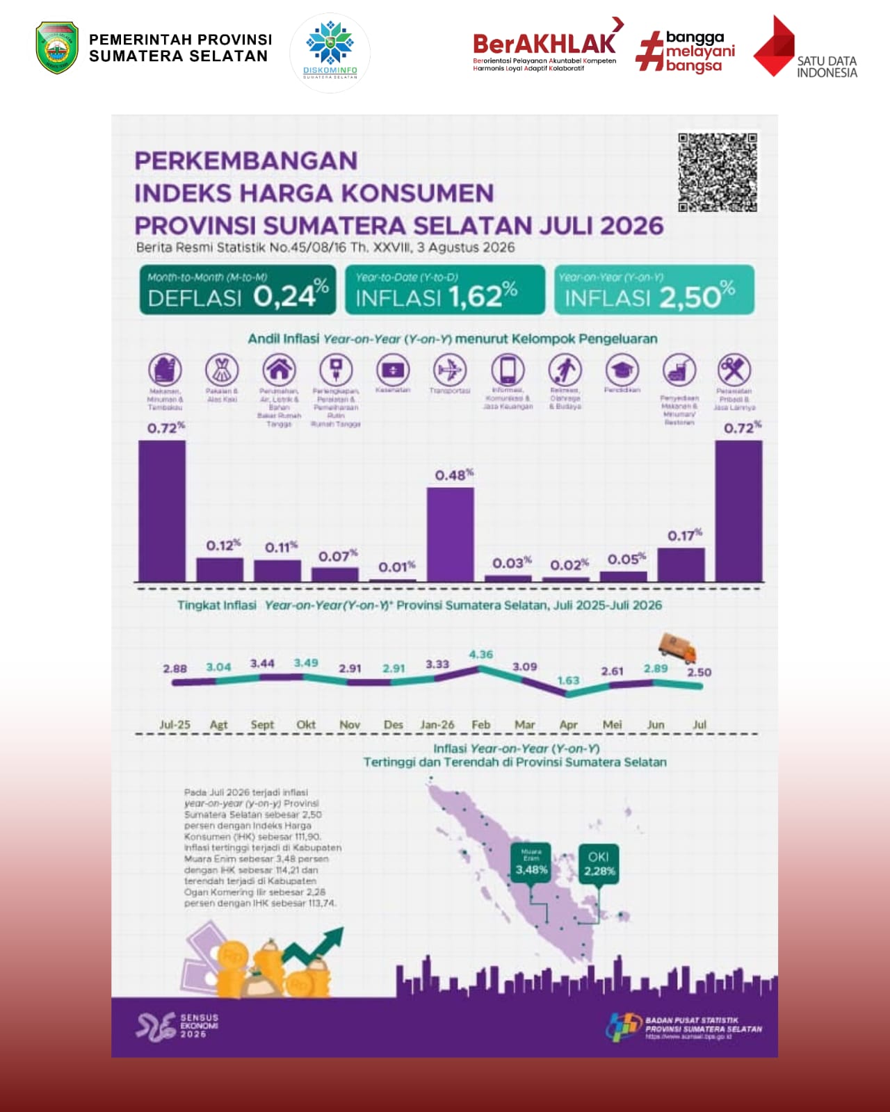 Perkembangan Indeks Harga Konsumen Provinsi Sumatera Selatan Juli 2026