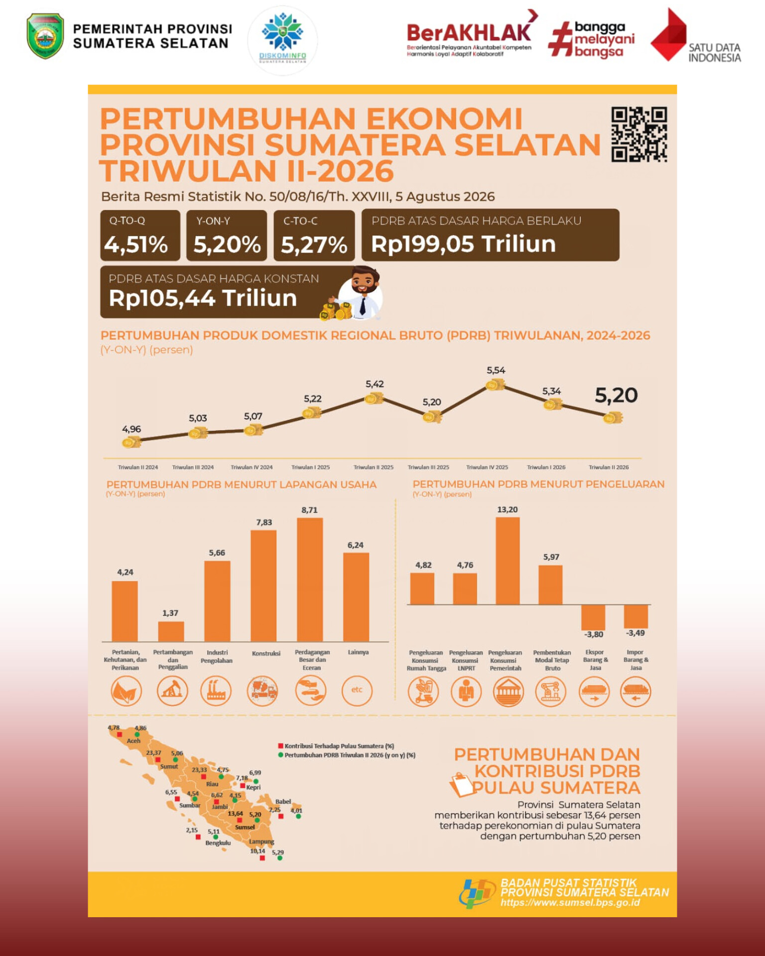 Pertumbuhan Ekonomi Provinsi Sumatera Selatan Triwulan-II Tahun 2026 