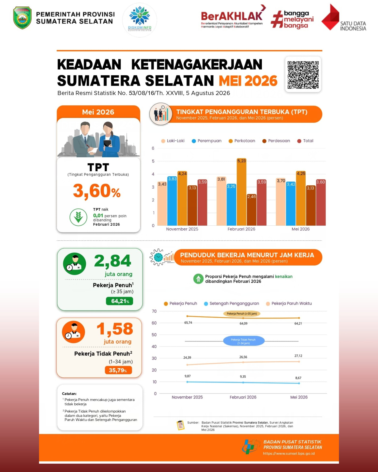 Keadaan Ketenagakerjaan Sumatera Selatan Mei 2026