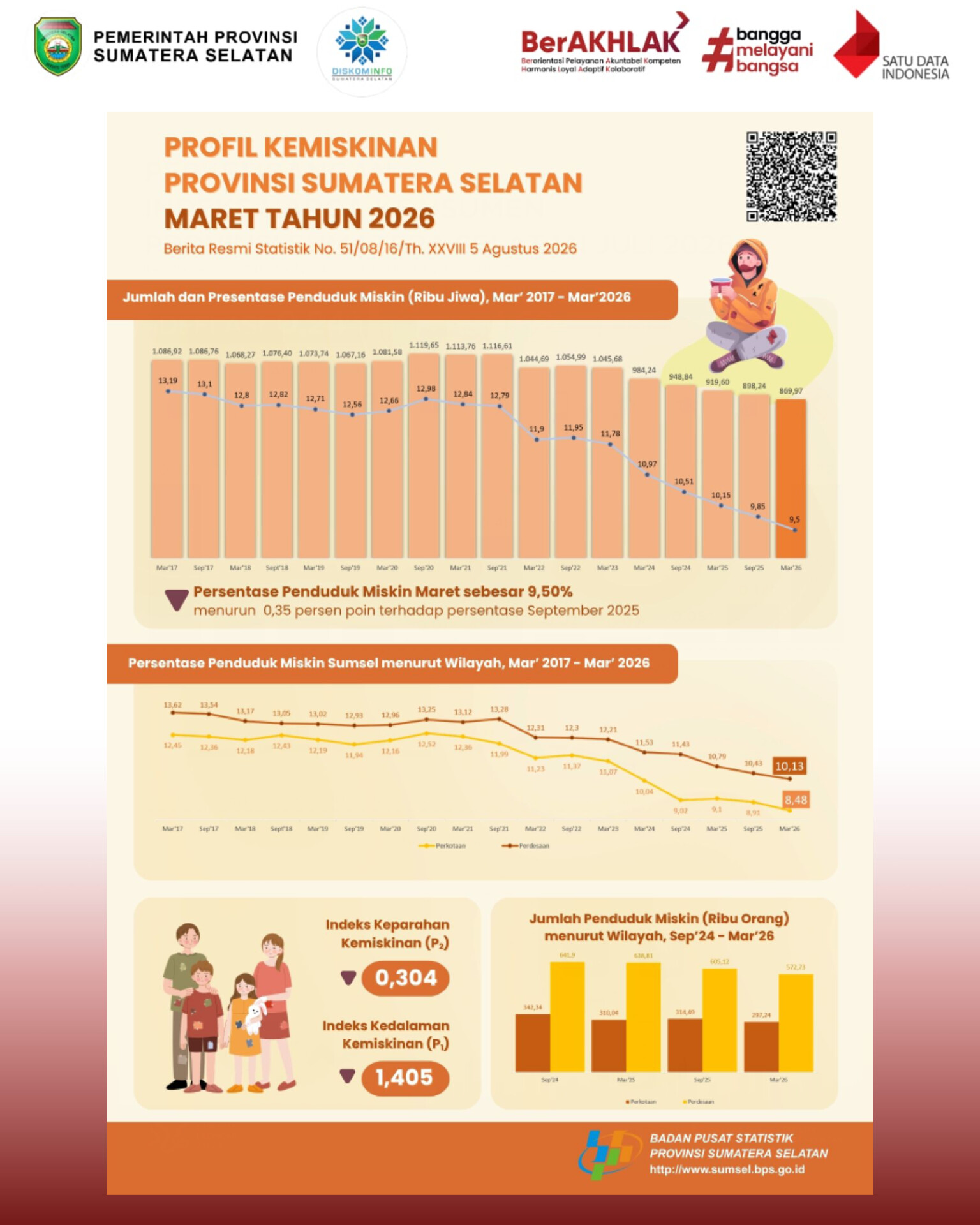 Profil Kemiskinan Provinsi Sumatera Selatan Maret Tahun 2026
