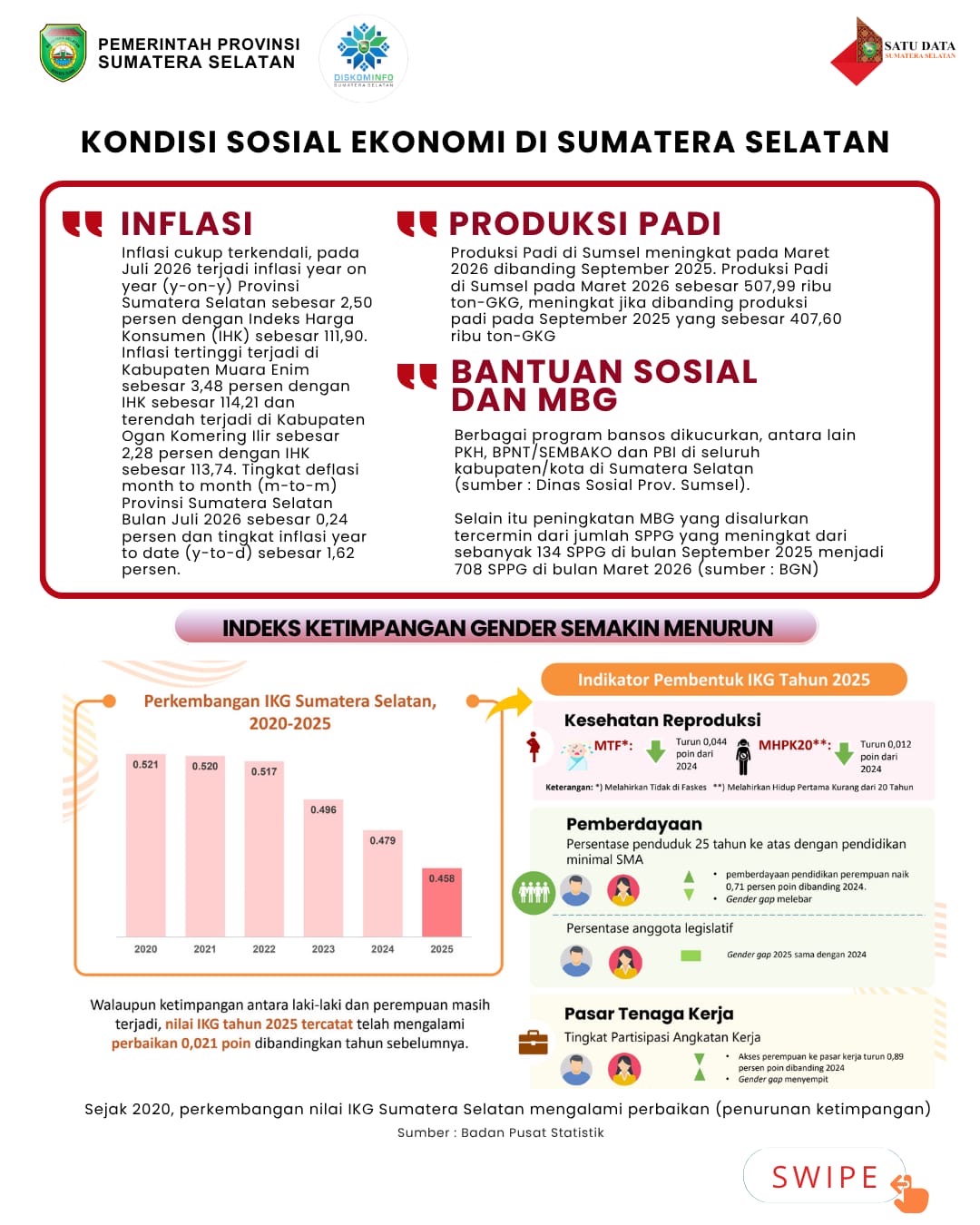 Kondisi Sosial Ekonomi Di Sumatera Selatan