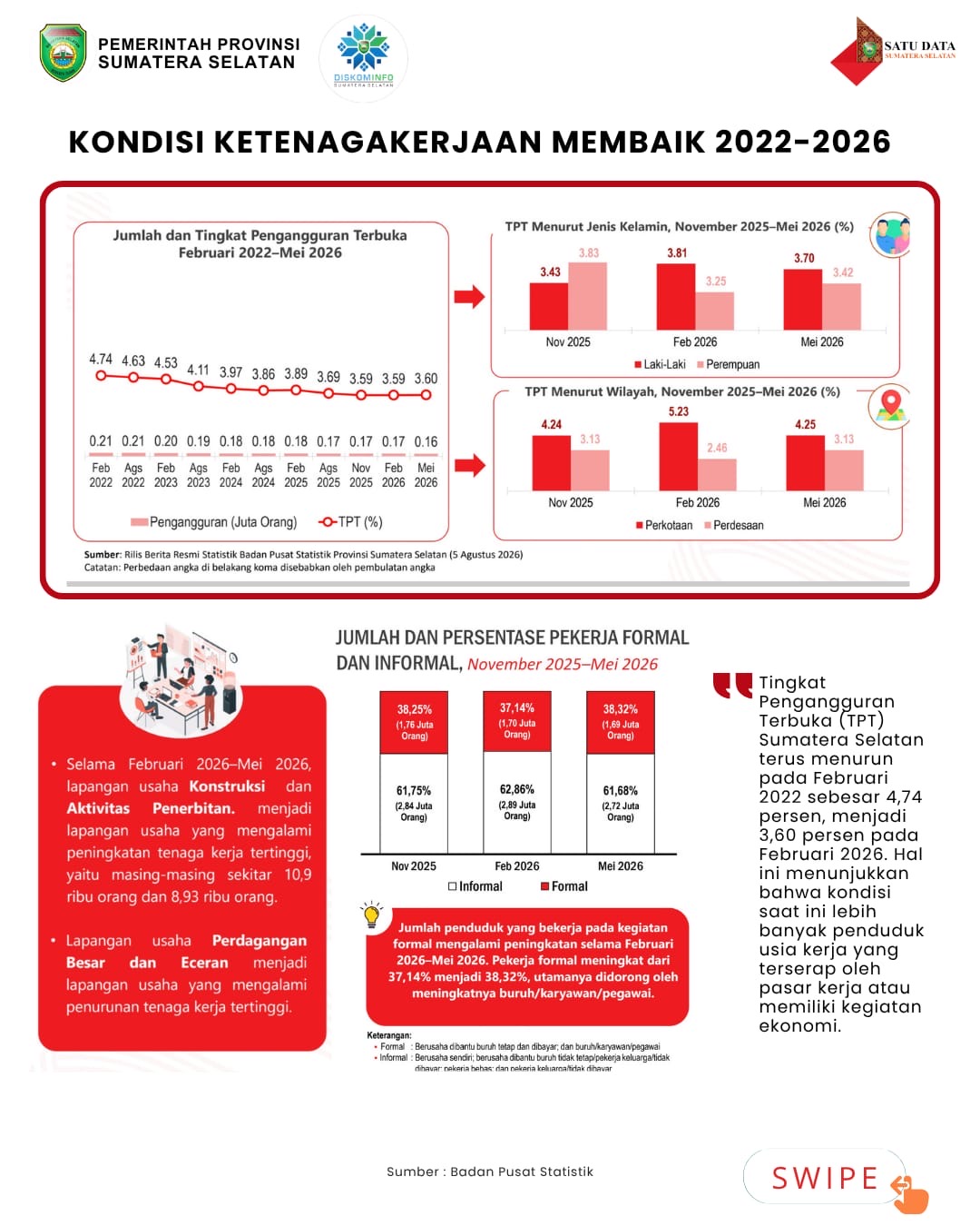 Kondisi Ketenagakerjaan Membaik 2022-2026