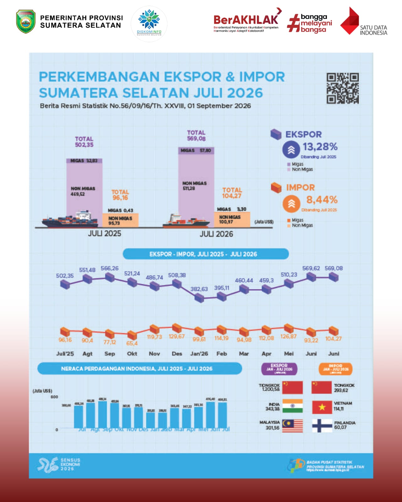 Perkembangan Ekspor dan Impor Sumatera Selatan Juli 2026
