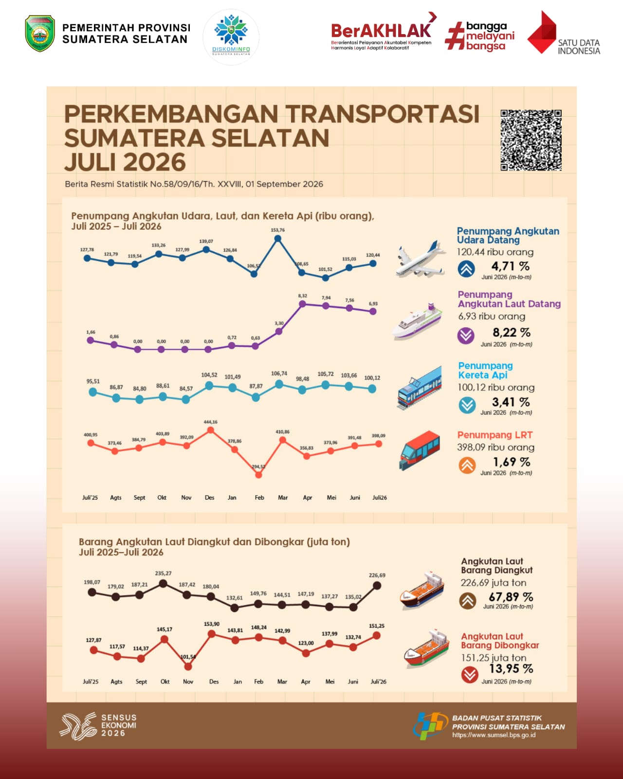 Perkembangan Transportasi Sumatera Selatan Juli 2026