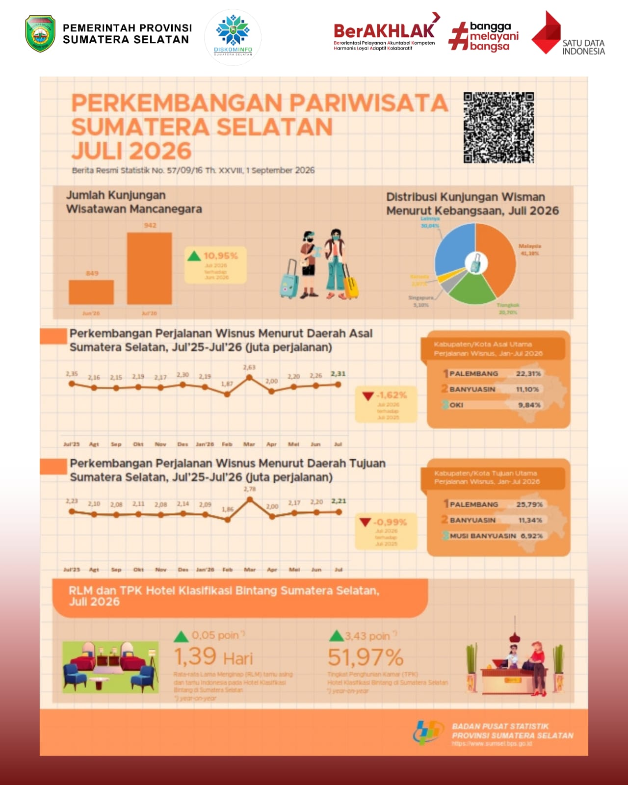Perkembangan Pariwisata Sumatera Selatan Juli 2026