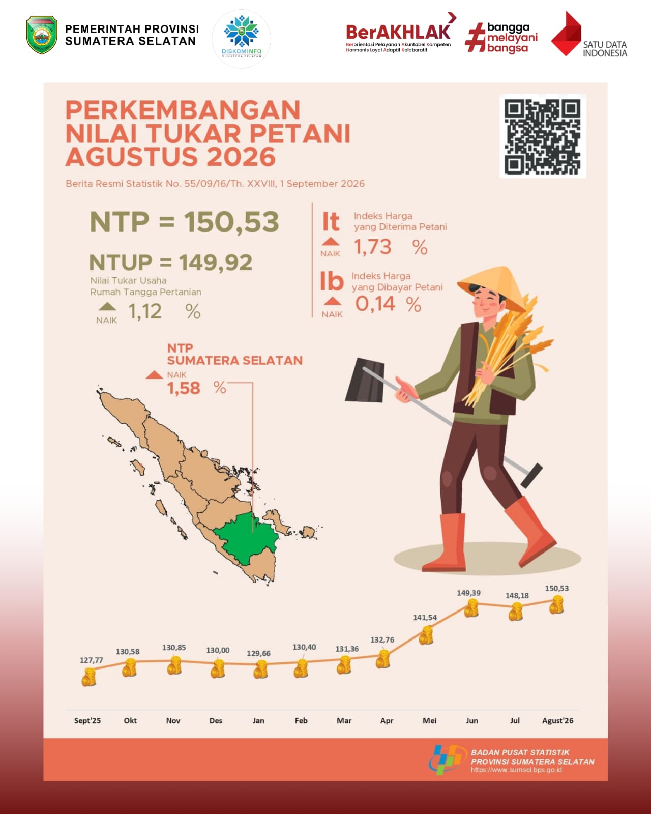 Perkembangan Nilai Tukar Petani Agustus 2026