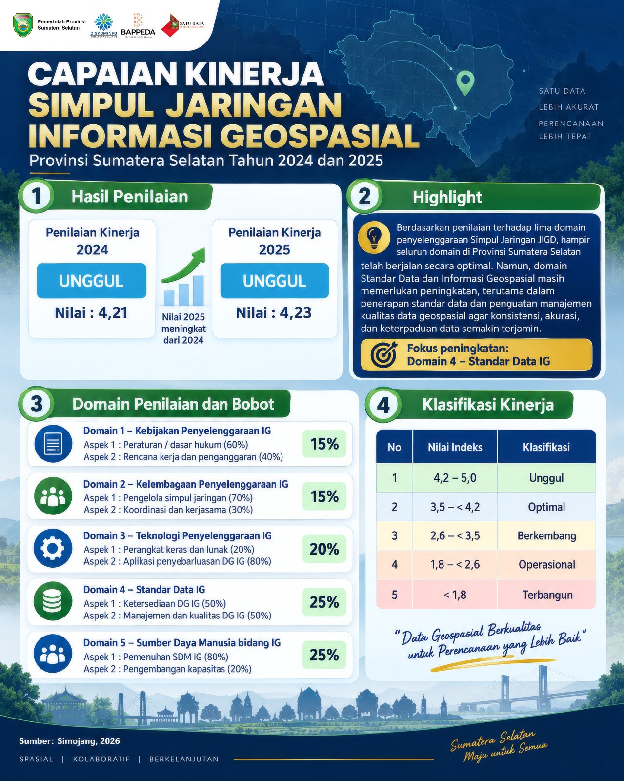 Capaian Kinerja Simpul Jaringan Informasi Geospasial Sumatera Selatan Tahun 2024 dan 2025