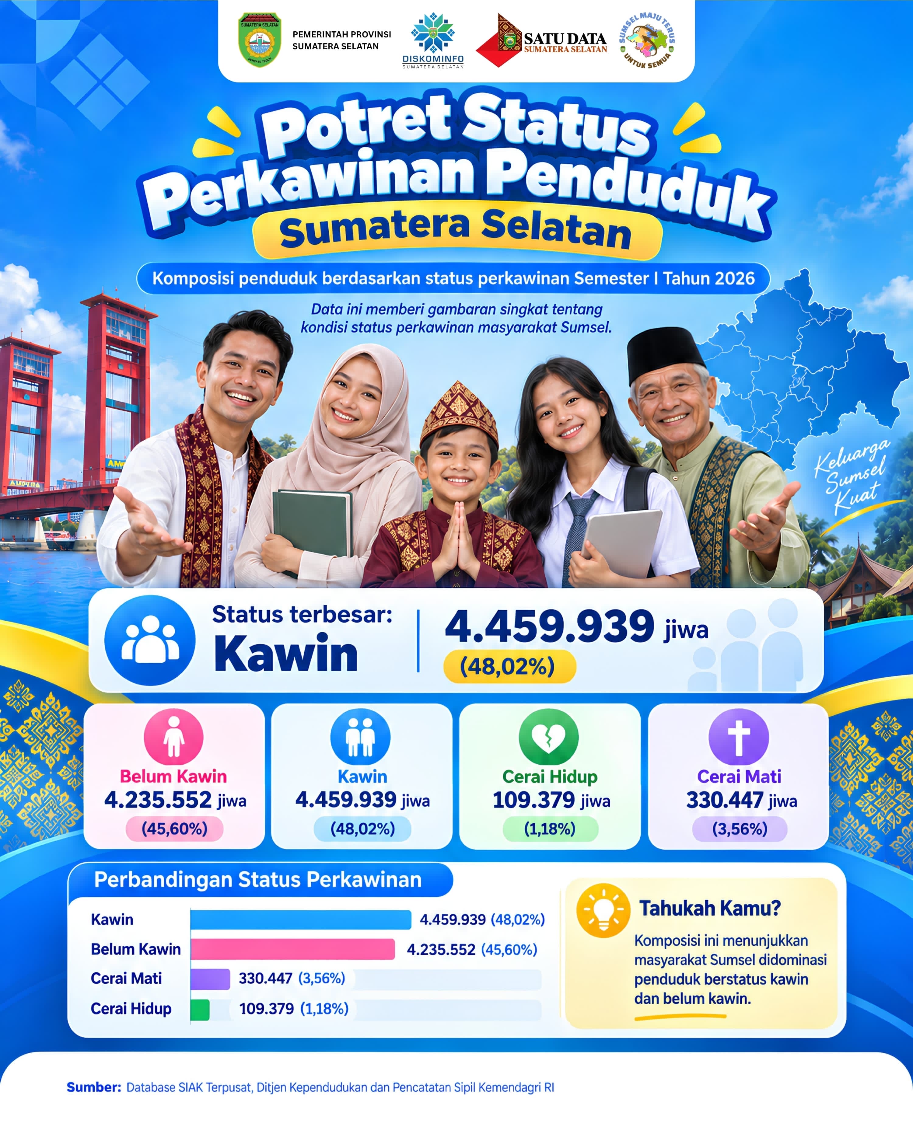 Potret Status Perkawinan Penduduk Sumatera Selatan