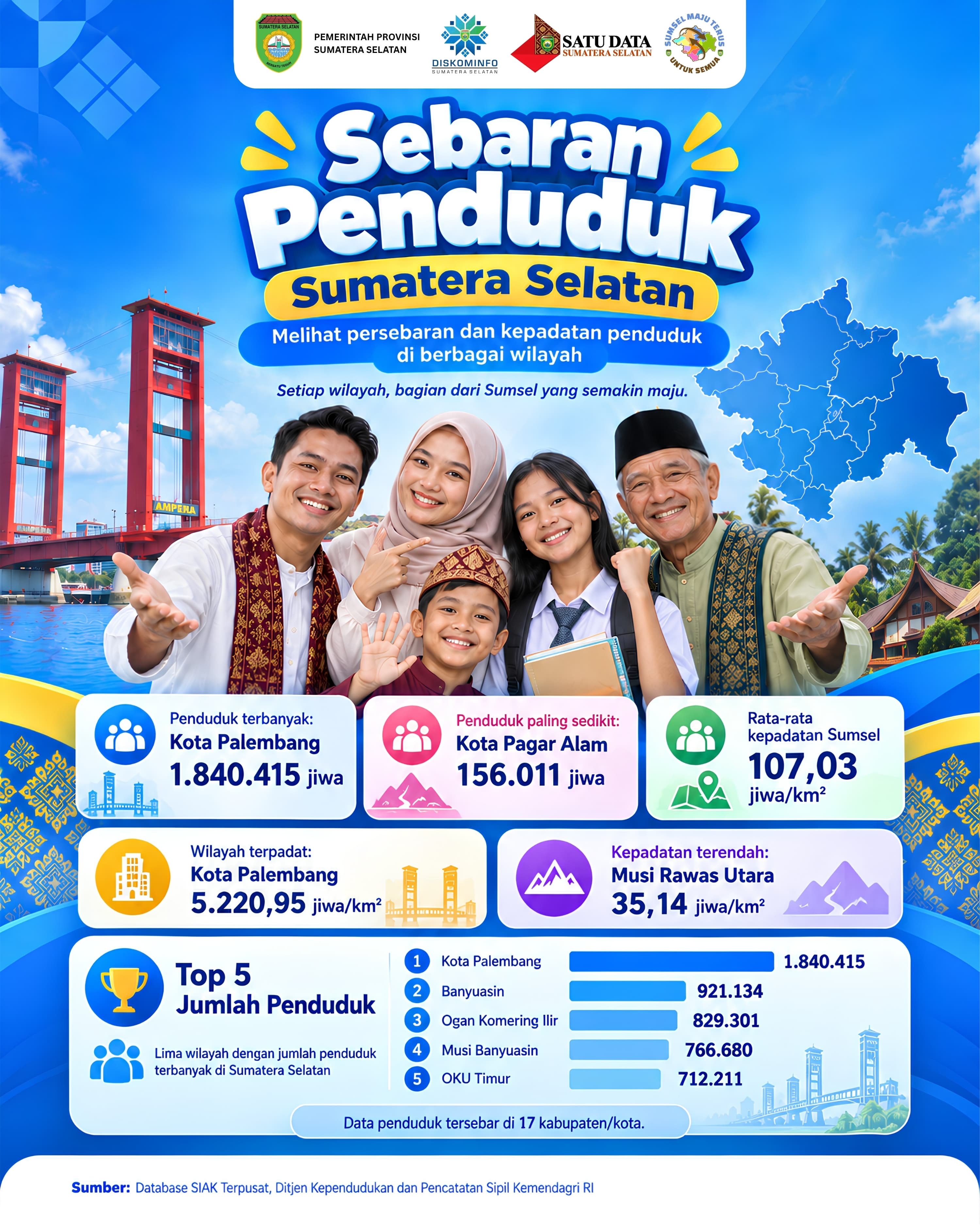 Sebaran Penduduk Sumatera Selatan