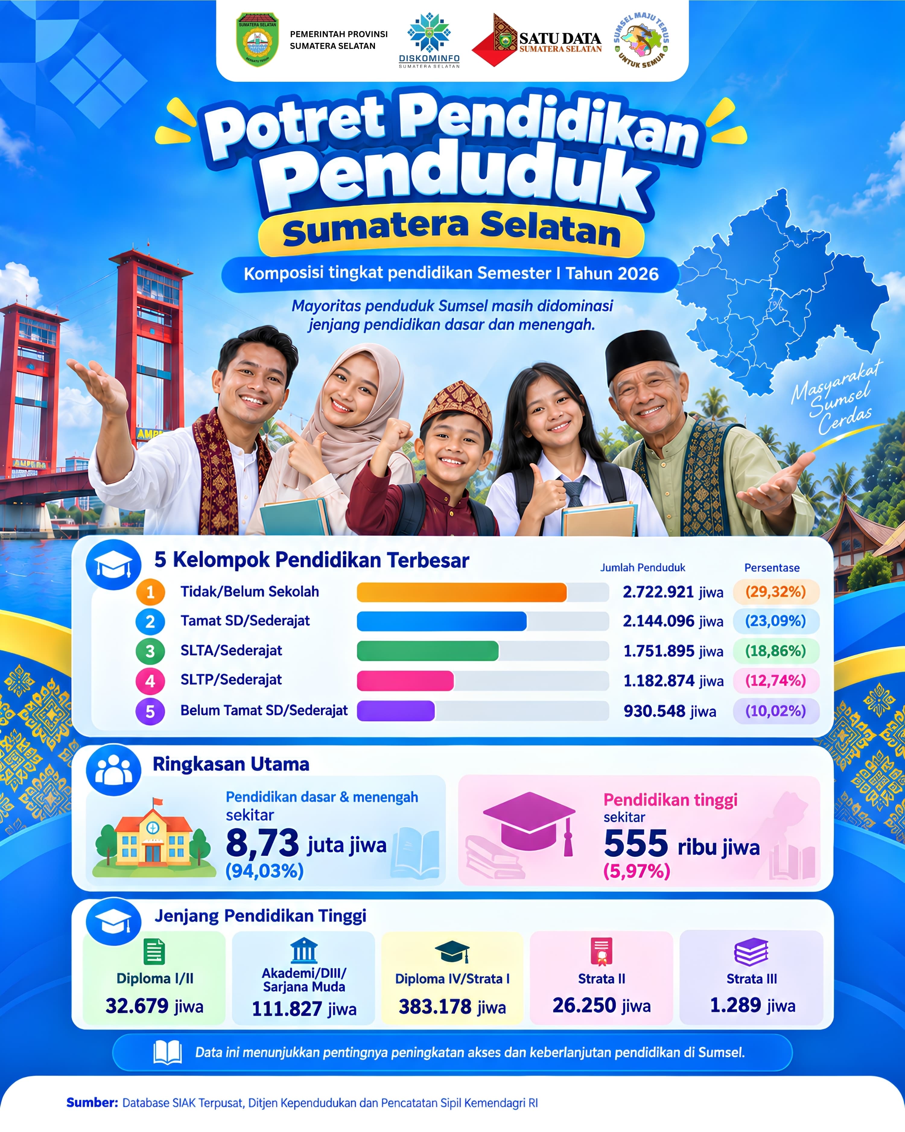 Potret Pendidikan Penduduk Sumatera Selatan 
