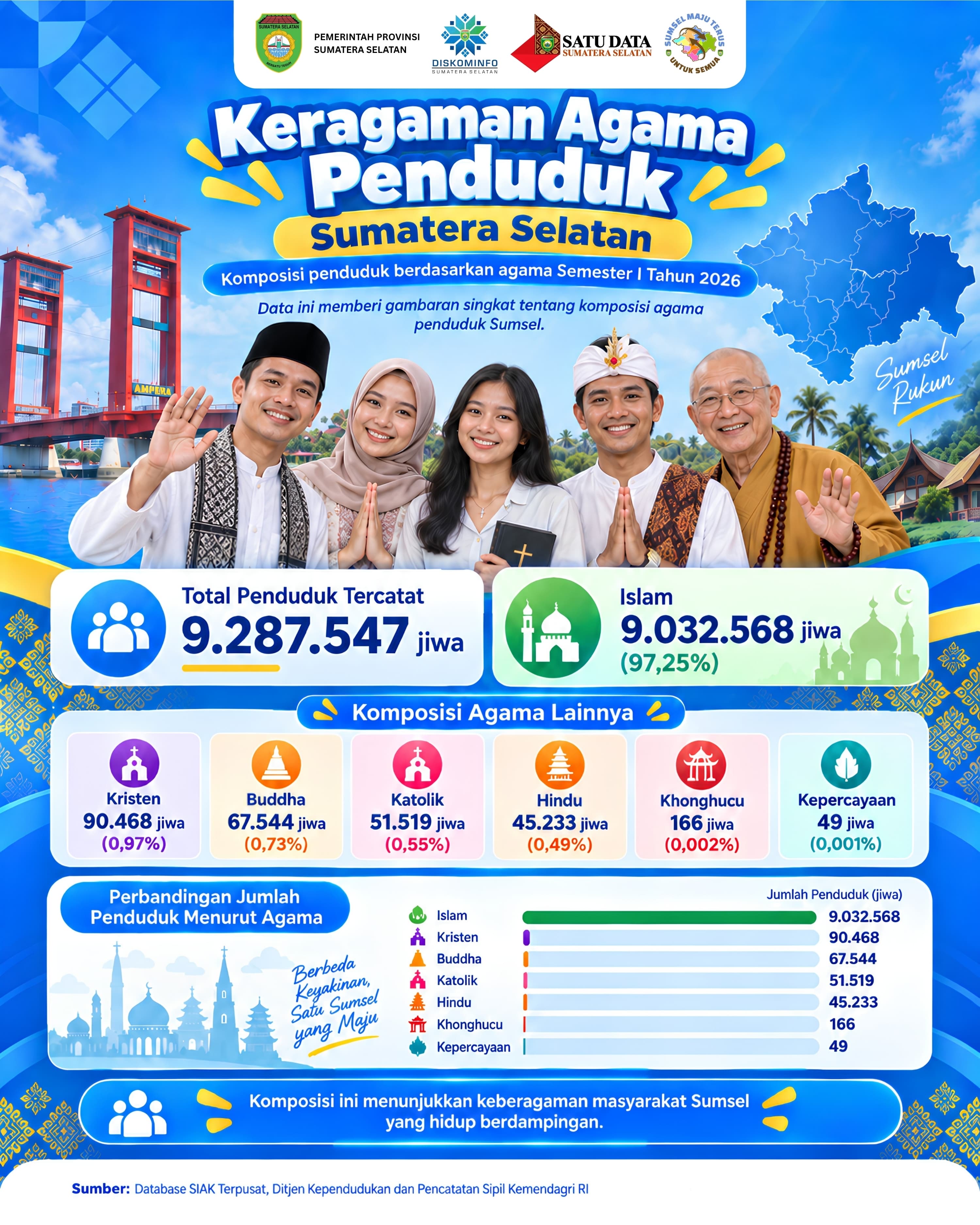 Keragaman Agama Penduduk Sumatera Selatan