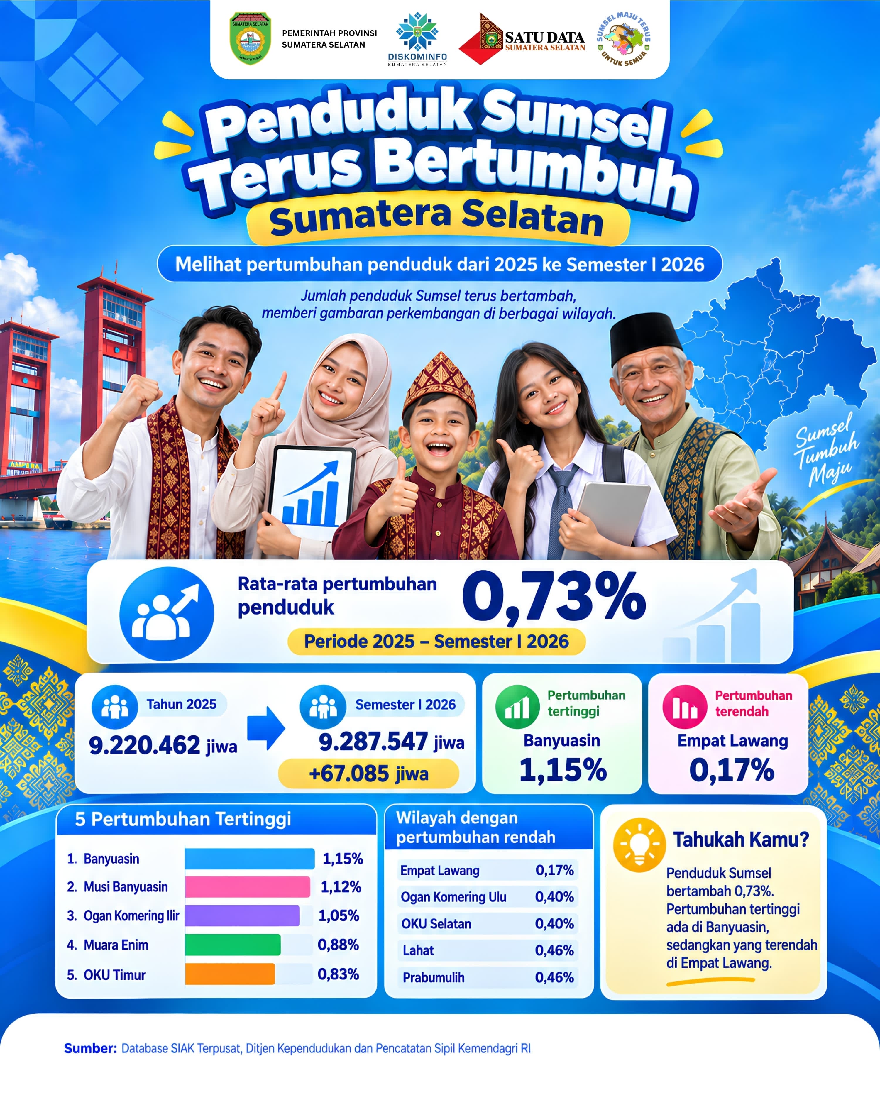 Penduduk Sumsel terus bertumbuh Sumatera Selatan