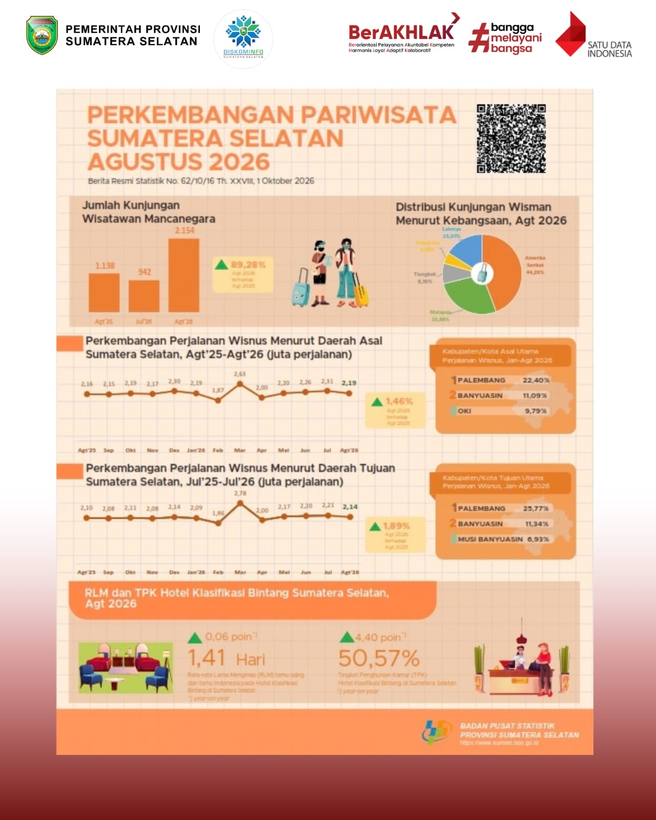 Perkembangan Pariwisata Sumatera Selatan Agustus 2026