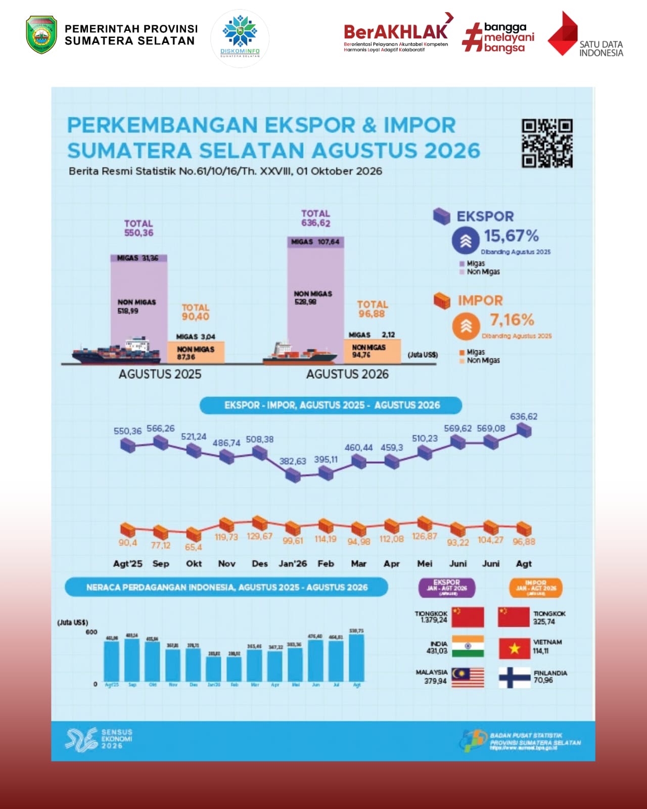 Perkembangan Ekspor dan Impor Sumatera Selatan Agustus 2026