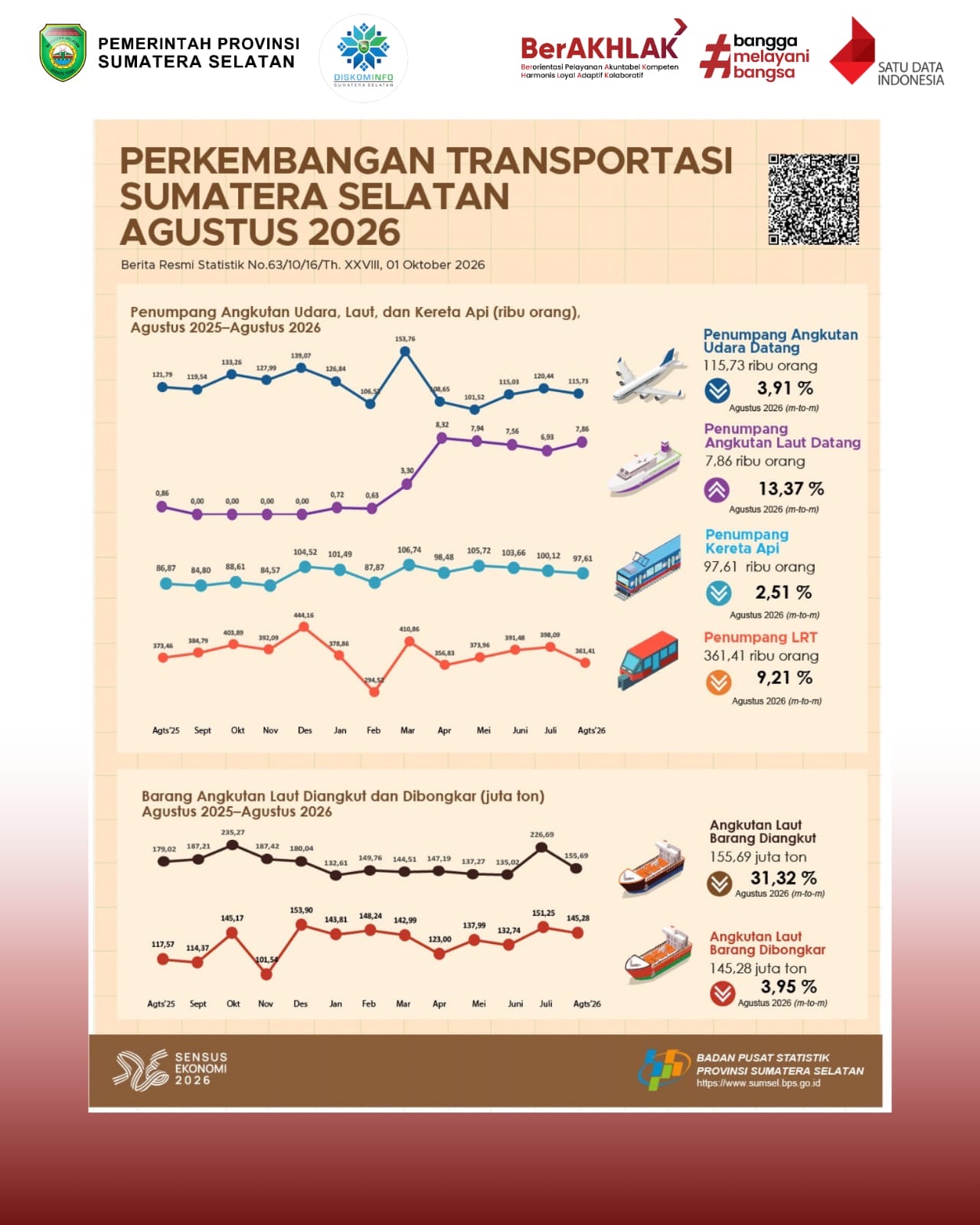 Perkembangan Transportasi Sumatera Selatan Agustus 2026