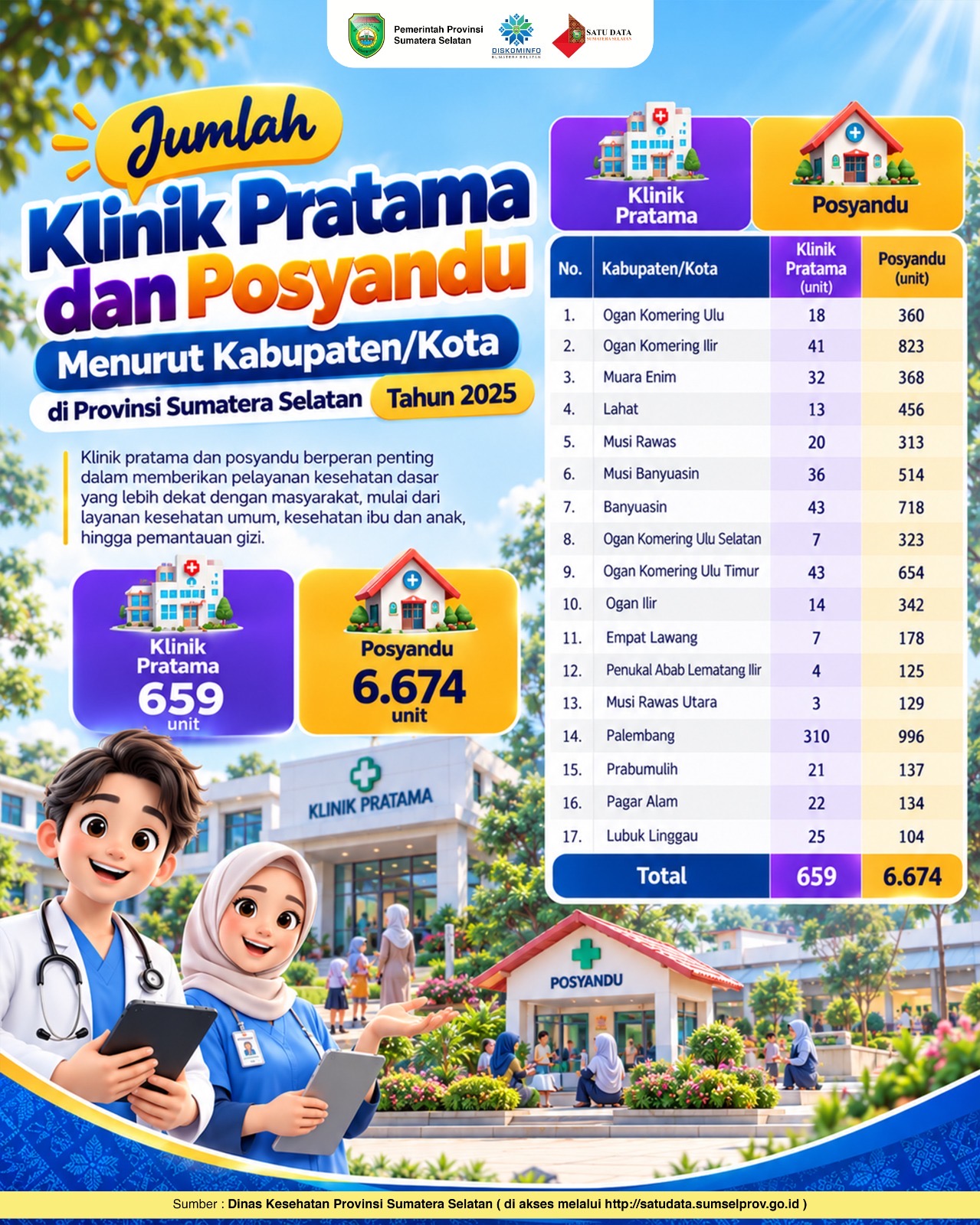 Jumlah Klinik Pratama dan Posyandu Menurut Kab/Kota di Provinsi Sumatera Selatan Tahun 2026