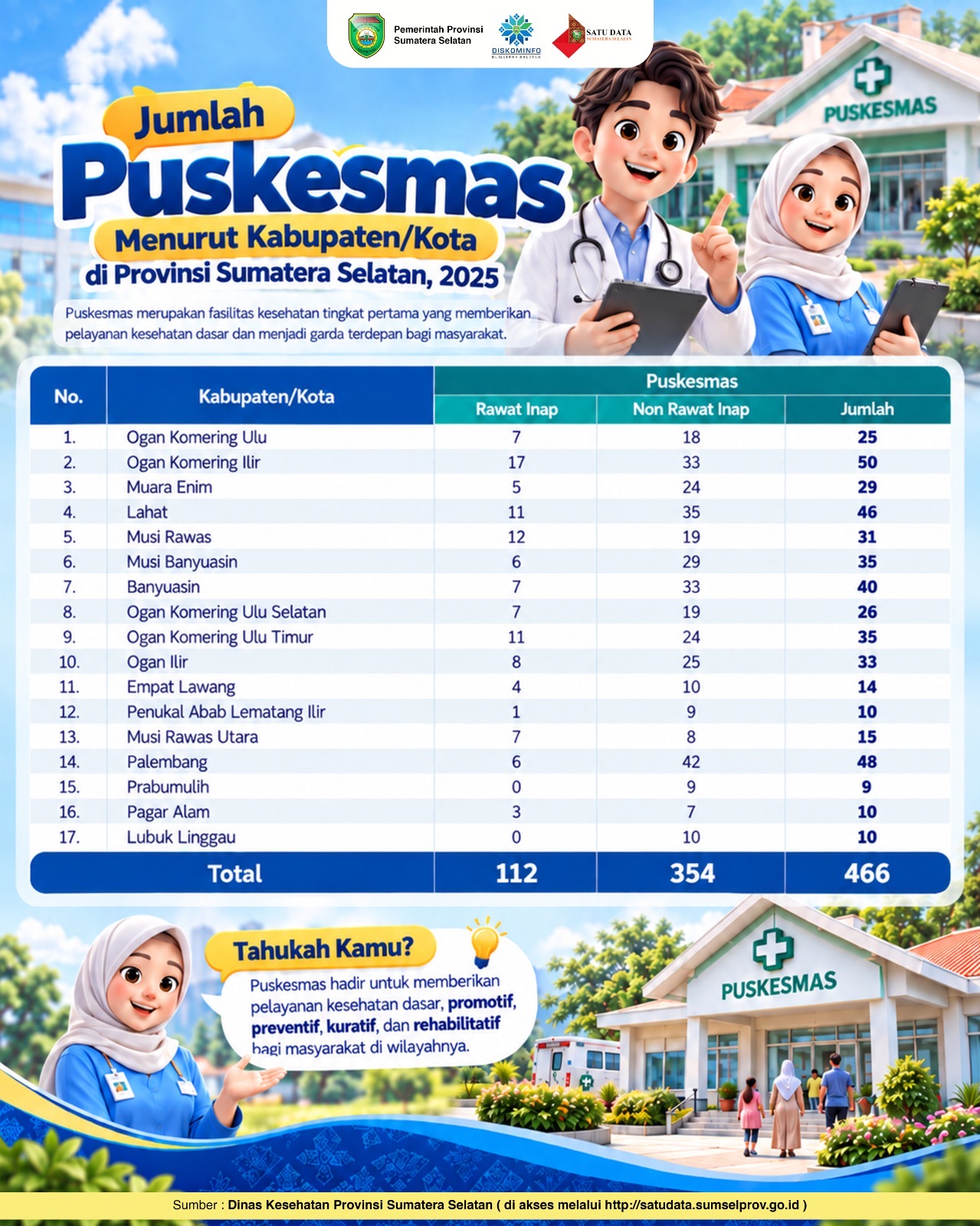 Jumlah Puskesmas Menurut Kab/Kota di Provinsi Sumatera Selatan Tahun 2026